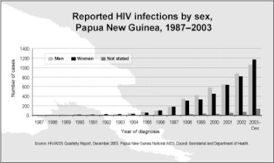 UNAIDS graph