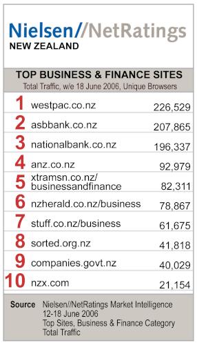 Nielsen//NetRatings Top Sites
- Business and Finance
Category