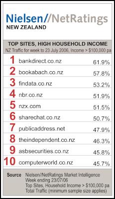 top New Zealand
websites for the week ending 23 July 2006 from
Nielsen//NetRatings' Market Intelligence service for
internet users with household income above NZ$100,000 per
annum
