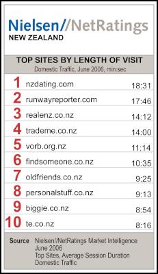 Nielsen Netrating:
Top NZ sites for length of visit