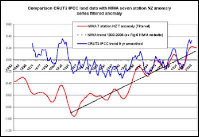 Comparison of NIWA
and IPCC data