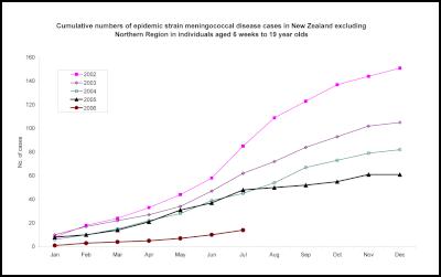 Cumulative numbers
of epidemic strain meningococcal disease cases in New
Zealand excluding Northern Region in individuals aged 6
weeks to 19 year olds 