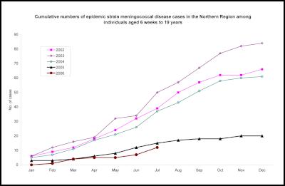 Cumulative numbers
of epidemic strain meningococcal disease cases in the
Northern Region among individuals aged 6 weeks to 19 years 
