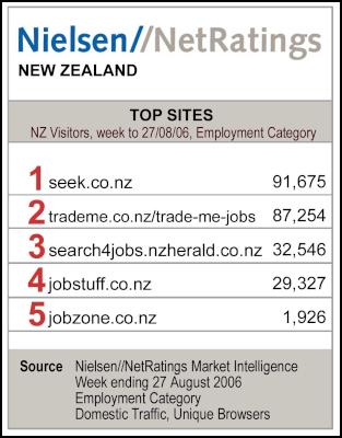 Nielsen//NetRatings: the top New Zealand websites for
the week ending 27 August 2006