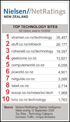 Top NZ Technology
sites, NZ visitors, the week to 10
September