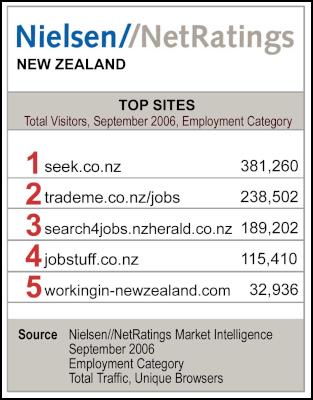 Nielsen NetRatings:
Top Sites for September 2006 - Employment
Category