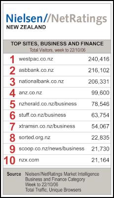 Top New Zealand
websites for week to 22nd October from Nielsen//NetRatings'
Market Intelligence service for the Business and Finance
category
