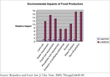 Impact of livestock
against legume production. Source: Reijnders and Soret Am.
J. Clin. Nutr. 2003;
78(suppl):664S-8S