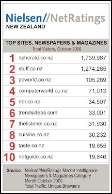 Top Sites for
October 2006 - Newspapers & Magazines