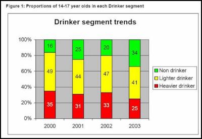 Proportions of 14
to 17 year old in each drinker
segment