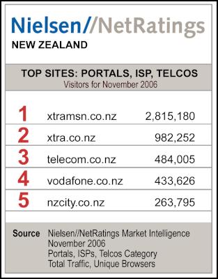 Top-ten channels in
Nielsen//NetRatings' Market Intelligence Portals, ISPS,
Telcos category for all visitors' unique browsers (from New
Zealand and overseas) during November 2006