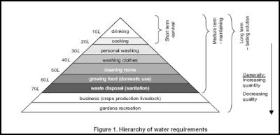 World Health
Organisation hierarchy of water
requirements.