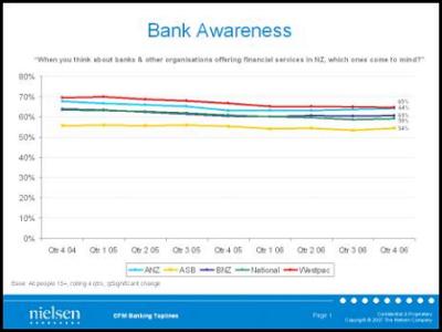 Bank Awareness:
Nielsen