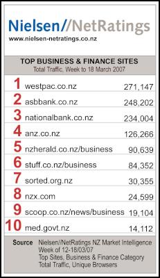 Top Sites for Week
to 18 March 2007 - Business & Finance
Category
