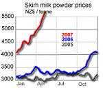 skim
milk prices, nz$