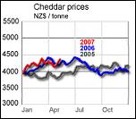 cheddar prices