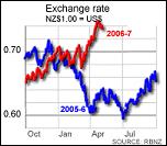 nz us
exchange rates