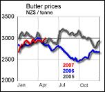 butter prices