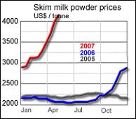 skim
milk prices, us$