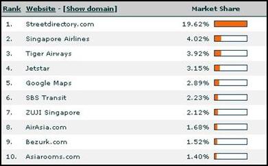Top 10 Travel
Websites, SG Users, w/ending 7/7/07