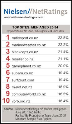 NZ website by
proportion of male users age 25-34