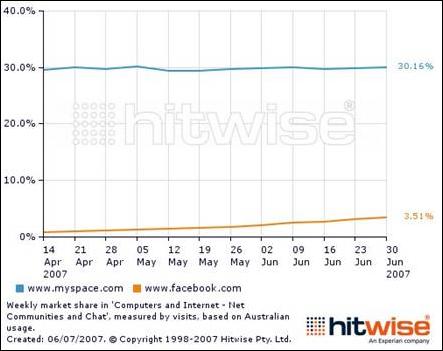 Market Share of
Visits to Myspace and Facebook among Net Communities and
Chat Websites in Australia, week ending June 30,
2007.