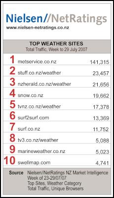 Nielsen//NetRatings
- Top Sites Week to 29 July 2007 - Weather
Category