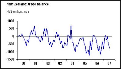 NZ trade
balance