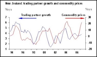 NZ trading partner
growth and commodity
prices