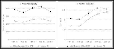 <B>estimated trends
in absolute and relative inequality in all-cause
mortality</B>
