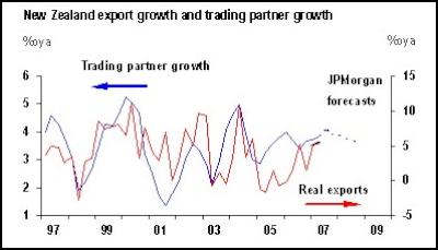 NZ export
growth