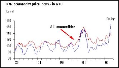 NZ commodity price
index