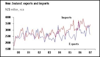 NZ exports and
imports