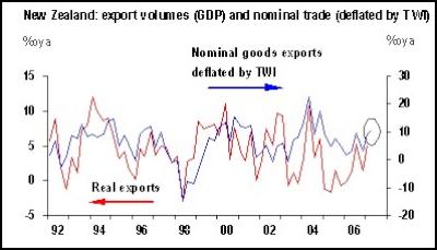 NZ GDP and niminal
trade