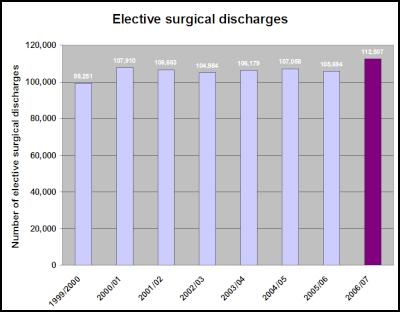 elective surgery
procedures 99/00 to 06/07