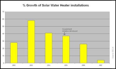 Solar water heating
installations 