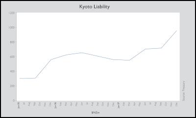 Kyoto liability
