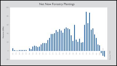 Forestry
plantings