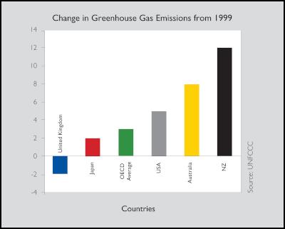 Changes in
greenhouse gas emissions 