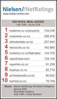 Top Sites January
2008 - Real Estate Category