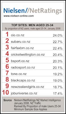 Top Sites January
2008 - Men Aged 25-34