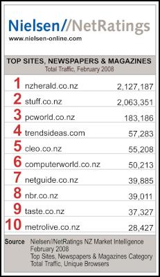Top Sites February
2008 - Newspapers & Magazines