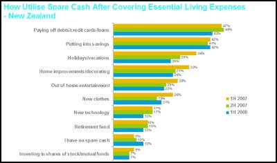 use of spare cash
after living expenses