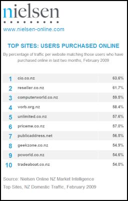Nielsen Online -
Top Sites February 2009 - Users Purchased
Online