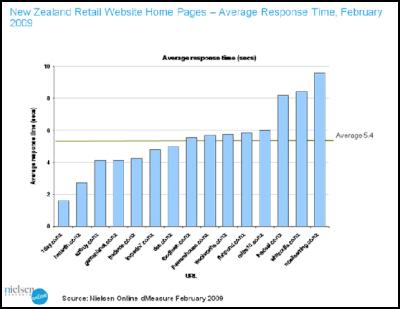 homepage response
times - retailers measured with the less time being positive
and the longer download time negative