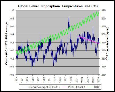 graphs on global warming. the global warming theory