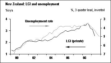 labour cost index
and unemployment
graph