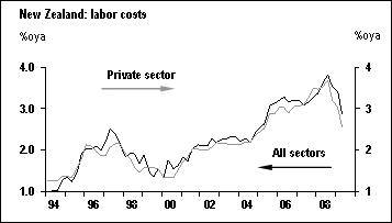 labour costs
graph