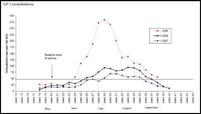 new Zealand swine
flu – GP consultations over time
