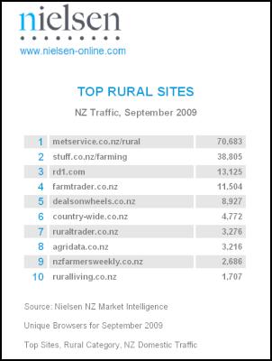 Nielsen Market
Intelligence Rural category for New Zealand visitors' unique
browsers for September 2009
